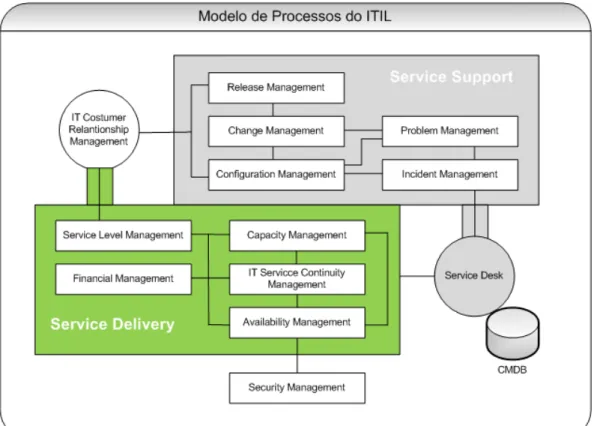 Figura 2.2: Modelo de Processos do ITIL
