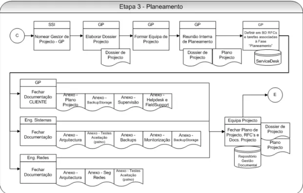 Figura 2.7: Etapa 3 do Processo de Gestao Projectos