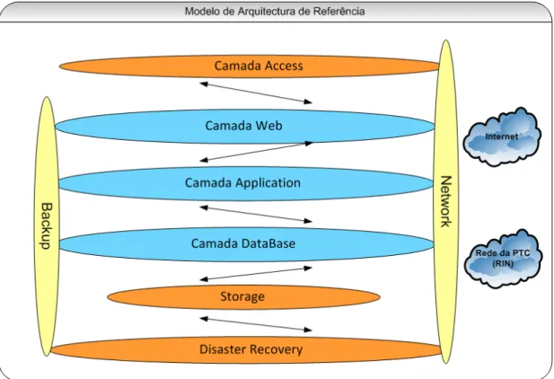 Figura 3.1: Modelo de Arquitectura de Referência – Visão Lógica