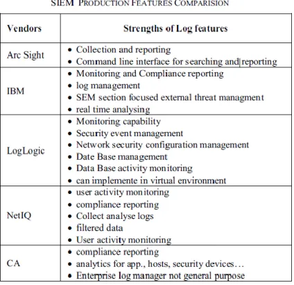 Tabela 1 - Comparação das características dos sistemas de armazenamento de registos  de vários SIEM's [8] 