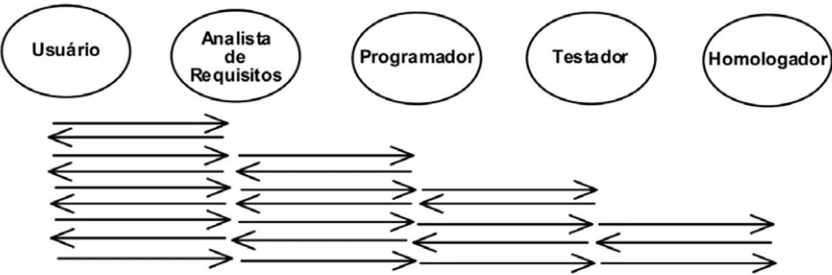 Figura 2 Manutenção de software a partir do processo iterativo 3 . 