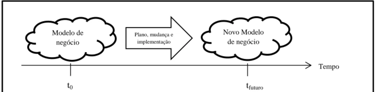 Figura 1: Implementação de um modelo de negócio por Osterwalder 