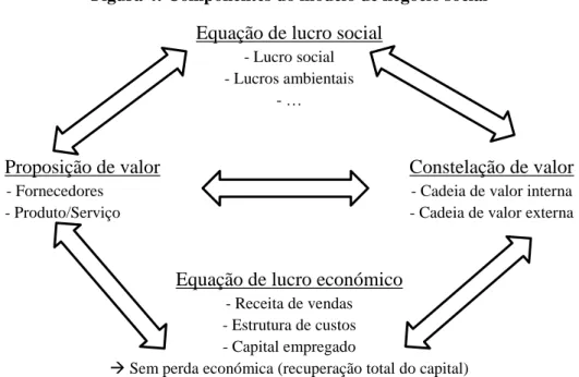 Figura 4: Componentes do modelo de negócio social  Equação de lucro social 