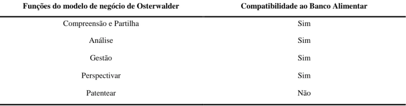 Tabela 10. Funções do MN de Osterwalder (2004) e o BACF 