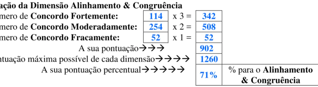 Figura 17 - Pontuação referente ao Alinhamento &amp; Congruência 