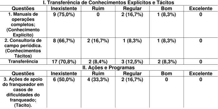 Tabela 1. Resultados da pesquisa realizada com os franqueados da rede  localizadas no Distrito Federal