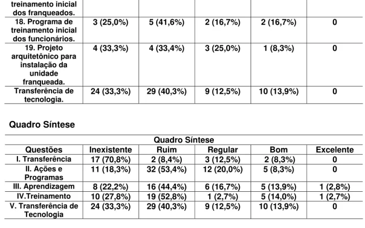 Tabela 2. Resultados da pesquisa realizada levando em consideração o número  de franquias da rede no Distrito Federal