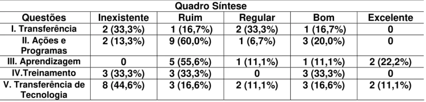 Tabela 4. Resultados da pesquisa realizada levando em consideração o número  de franquias da rede no estado de Goiás