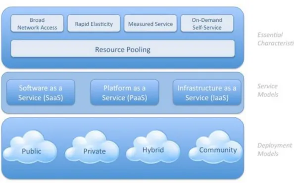 Figura 2- Definição de cloud computing, proposta pelo NIST ()