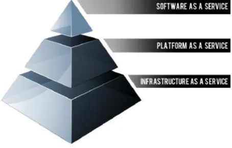 Figura 3 - Camadas de arquitetura a disponibilizar, segundo o NIST (Support) 