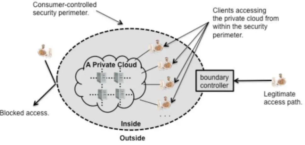 Figura 8- Modelo de implementação de cloud privada (BADGER, et al. pp. 4-4)