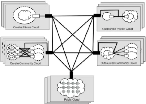 Figura 10 - Modelo de implementação de cloud hibrida (BADGER, et al. pp. 4-15) 
