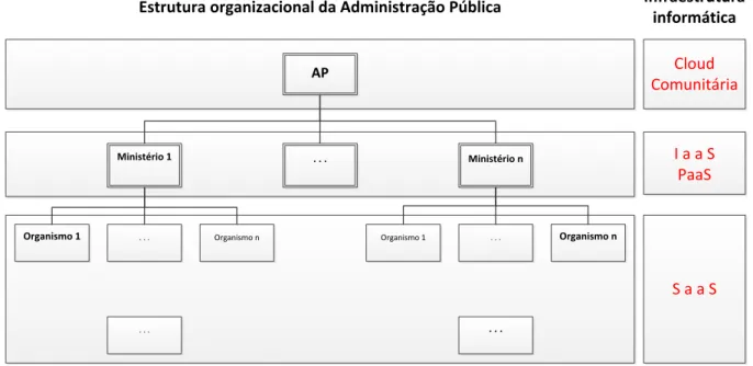 Figura 11 – Estrutura Organizacional da Administração Pública