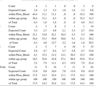 Table 3. Performance in the Identification of vocalic alliteration Test 