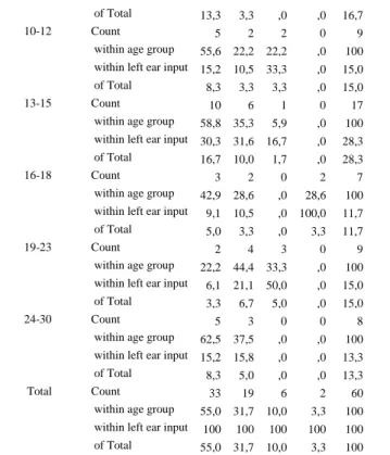 Table 5. Conversion of pseudowords into words_ left ear input 