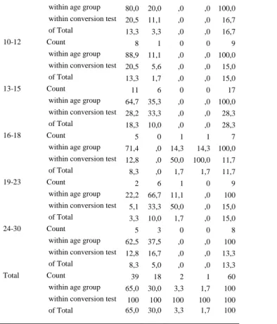 Table 6. Assimilations left ear input 