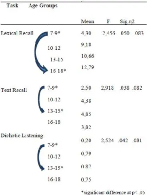 Table 1. Descriptive statistics for second language learners  reported performance on recall tests (recall of words and texts) 