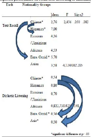 Table 2. Descriptive statistics for second language learners’ 