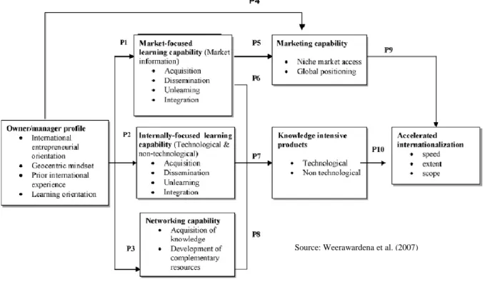 Figure 1 - Proposed dynamic capability model of born global firm accelerated internationalization.