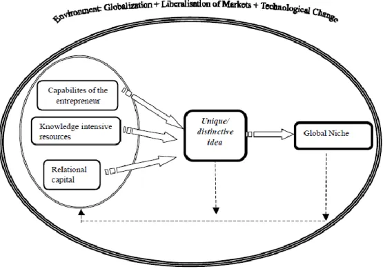 Figure 6 - Creation and Development of Born Globals: An Interpretation Framework