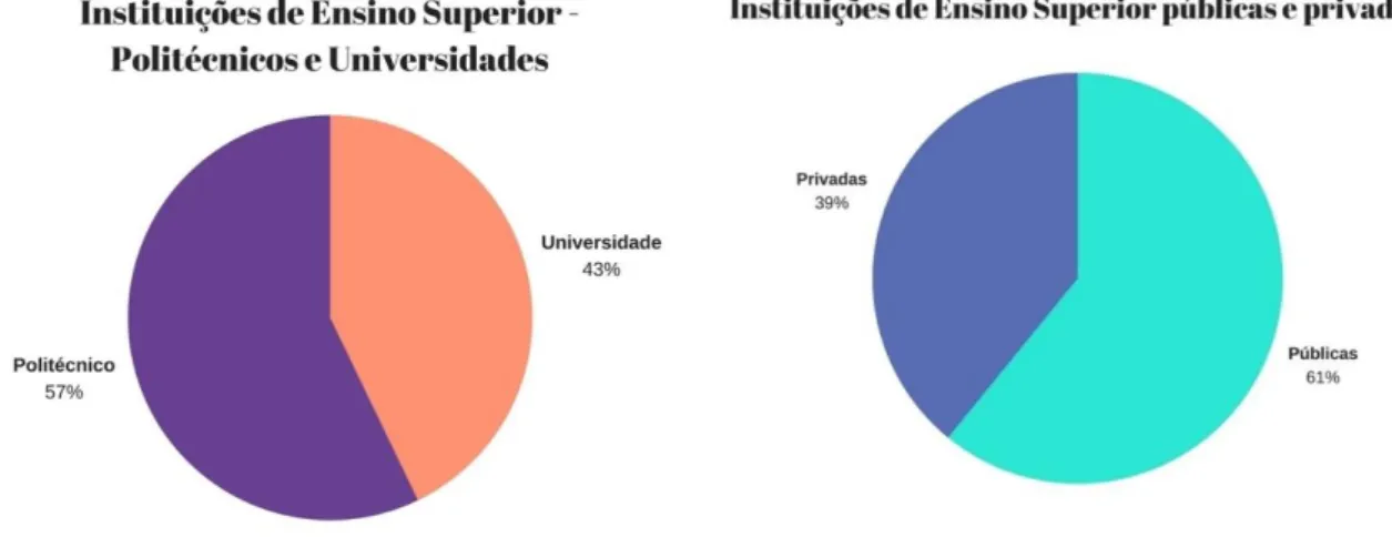 Gráfico 5: Tipos de instituições de Ensino Superior  (Portugal) 