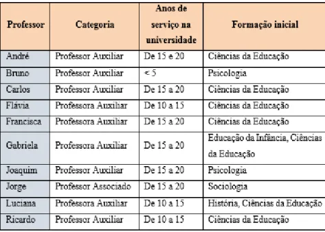 Tabela 10: Caracterização dos participantes do caso português 