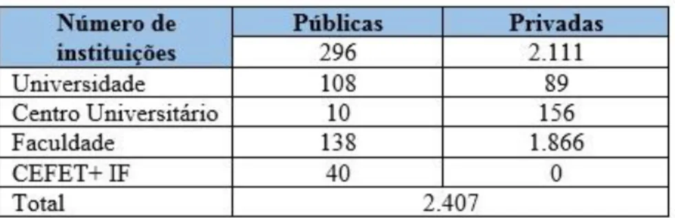 Tabela 2: Número instituições públicas e privadas (Brasil) 