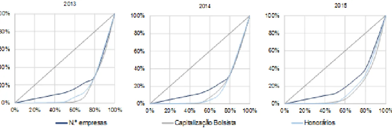 Gráfico 1. Curva de Lorenz, 2013-2015 