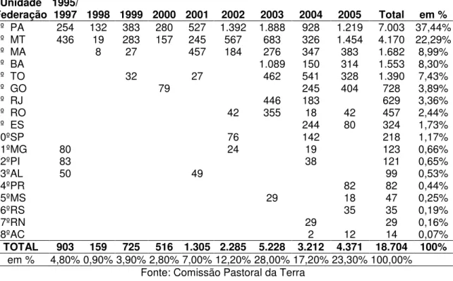 Tabela 1: trabalhadores libertados da escravidão entre 1995/2005 por unidade da federação  Unidade  Federação  1995/  1997  1998  1999  2000  2001  2002  2003  2004  2005  Total  em %  1º  PA  254  132  383  280  527  1.392  1.888  928  1.219  7.003  37,44
