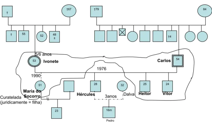 Figura 5: Genograma familiar do casal 2  55  48  ±  53  52  †67 †  25 †79  84 Carlos 54 Ivonete  51  16m 28  23  32  24  Vitor Heitor Hércules Maria do Socorro  Pedro  \\   3anos 1976 1990 5/6 anos Curatelada  (juridicamente = filha)  Dalva †  †4 