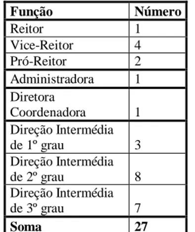 Tabela nº 4-Distribuição de cargos nos órgãos de gestão do ISCTE-IUL 
