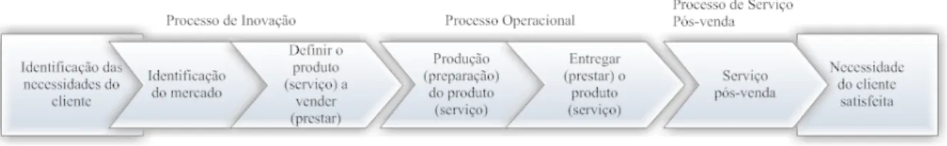 Figura 3 – Modelo de Cadeia de Valor para os Processos Internos 