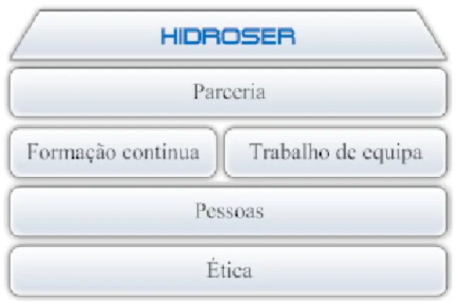 Figura 7 – Valores da Hidroser 