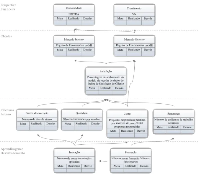 Figura 10 – Modelo de Painel de Indicadores de Performance 