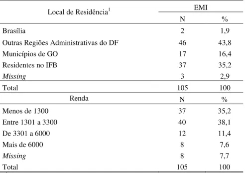 Tabela 2 – Frequência de participantes do EMI por local de residência e renda 