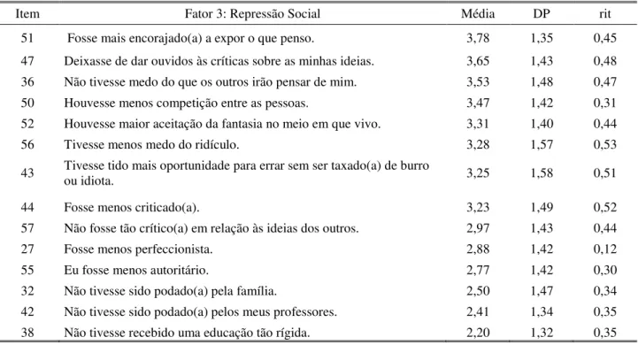 Tabela 5 – Média, desvio padrão e rit do Fator 3: Repressão Social 