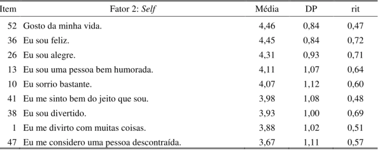 Tabela 8 – Média, desvio padrão e rit do Fator 2: Self 