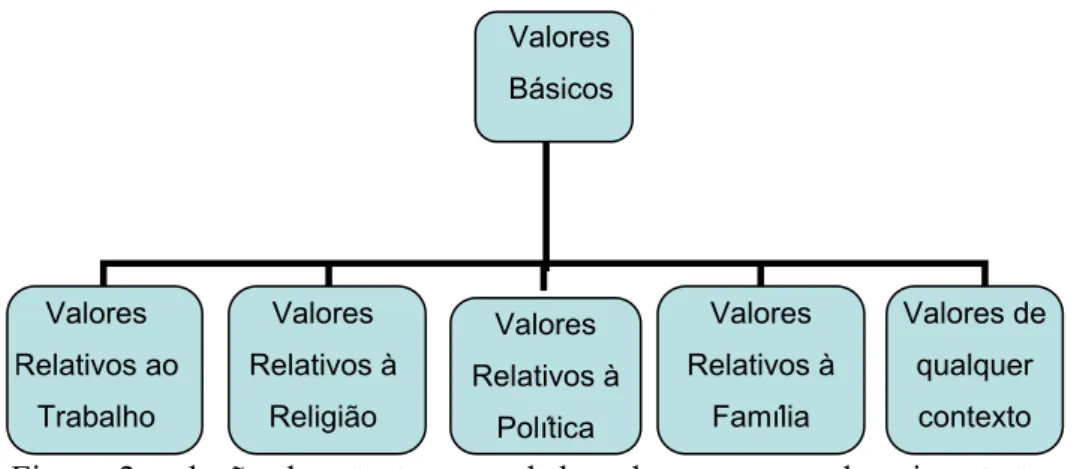 Figura 2: relação da estrutura geral de valores com as demais estruturas de  valores.  