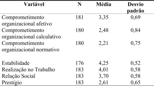 Tabela 2: Resultados da análise descritiva referentes às variáveis dependentes e  independentes
