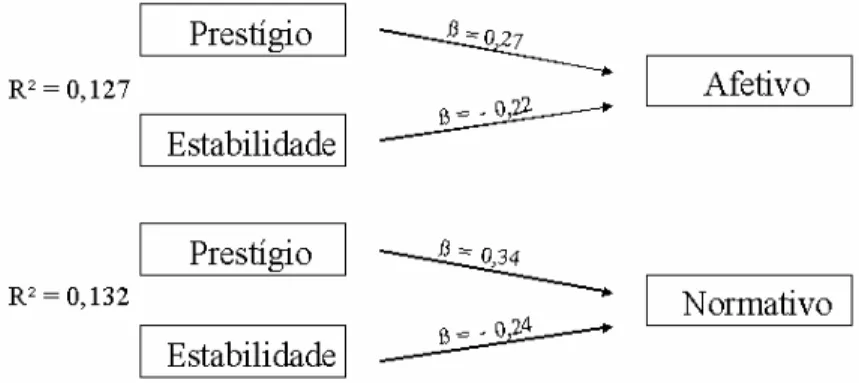 Figura 6: ilustração das relações encontradas pelas regressões. 