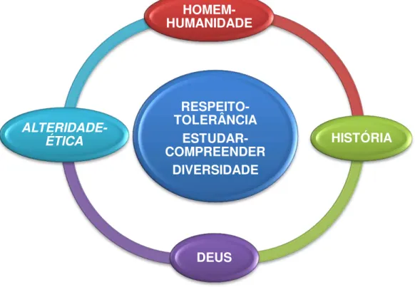 Figura  04  –   Núcleo  central  das  representações  sociais  da  disciplina  Antropologia  da  Religião