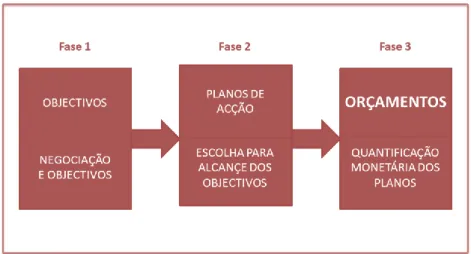 Figura 3 – Fases para a concepção dos orçamentos  Fonte: Jordan et al (2011:78) 