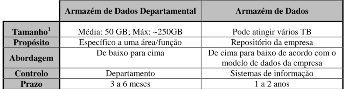 Tabela 2.2: Comparação entre os Armazéns de Dados Departamentais e os Armazéns de  Dados (traduzido de [Watterson, 1997]) 
