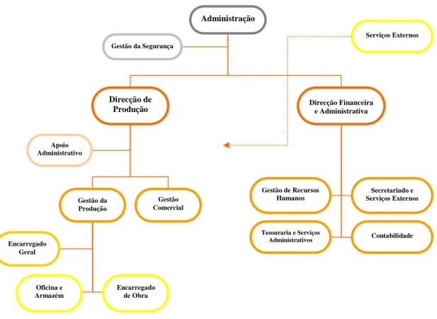 Figura 3.1. – Organograma da Empresa 