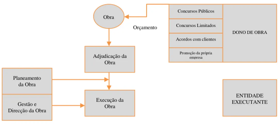 Figura 3.2. – Principais Fases e Intervenientes na Realização de uma Obra 