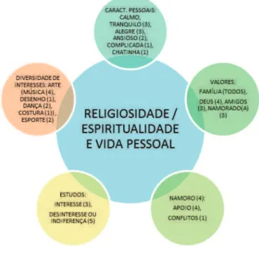 FIGURA 3: TEMA-EIXO – R / E e VIDA PESSOAL, E SEUS SENTIDOS  APREENDIDOS