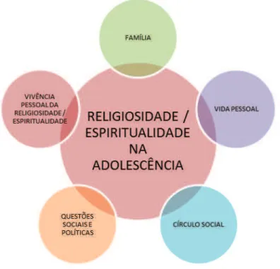 FIGURA  1:  A  RELIGIOSIDADE/  ESPIRITUALIDADE  E  OS  EIXOS  TEMÁTICOS  INVESTIGADOS