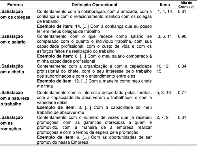 Tabela 3: Fatores, definições operacionais, exemplos de item, itens e consistência interna da EST 
