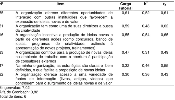 Tabela 6: Fator 3  –  Estratégias e ações organizacionais em apoio a ideias novas 