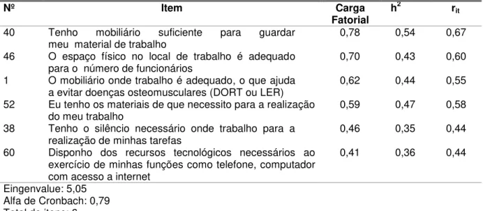 Tabela 9: Fator 6  –  Características do ambiente físico 